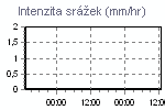 Srážky