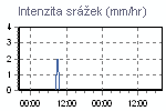 Srážky