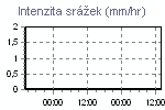 Srážky