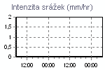 Srážky
