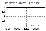 Srážky