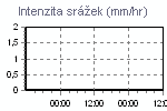 Srážky