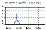Srážky