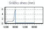 Dnešní srážky