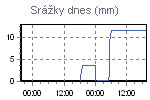 Dnešní srážky