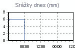 Dnešní srážky