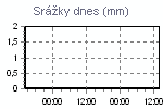 Dnešní srážky