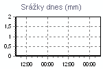 Dnešní srážky