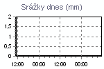 Dnešní srážky