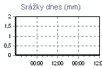 Dnešní srážky