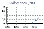Dnešní srážky