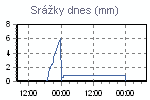Dnešní srážky