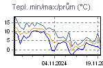 Teplota Min/Max za poslední období