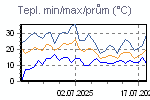 Teplota Min/Max za poslední období