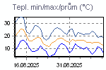 Teplota Min/Max za poslední období