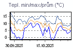 Teplota Min/Max za poslední období