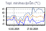 Teplota Min/Max za poslední období