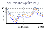 Teplota Min/Max za poslední období
