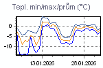 Teplota Min/Max za poslední období