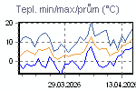 Teplota Min/Max za poslední období