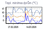 Teplota Min/Max za poslední období