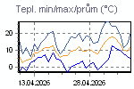 Teplota Min/Max za poslední období
