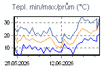 Teplota Min/Max za poslední období