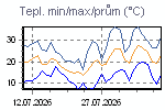 Teplota Min/Max za poslední období
