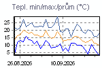Teplota Min/Max za poslední období