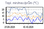 Teplota Min/Max za poslední období
