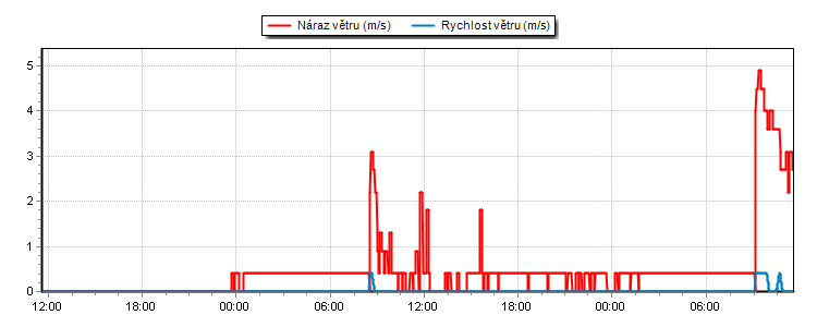 Weather Graphs