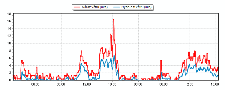 Weather Graphs