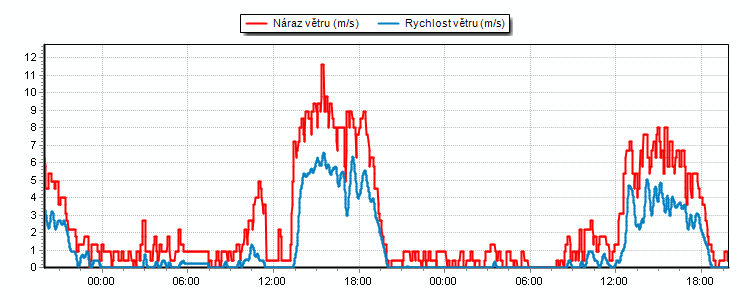 Weather Graphs