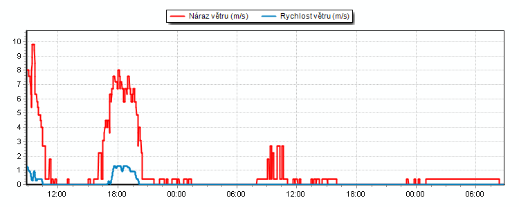 Weather Graphs Weather Graphs