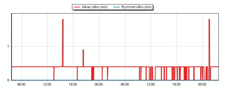 Weather Graphs Weather Graphs