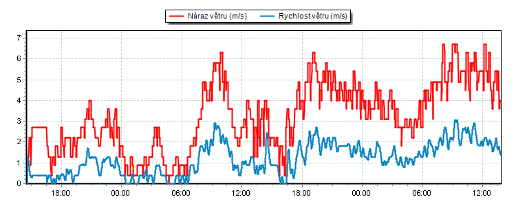 Weather Graphs