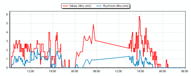 Weather Graphs