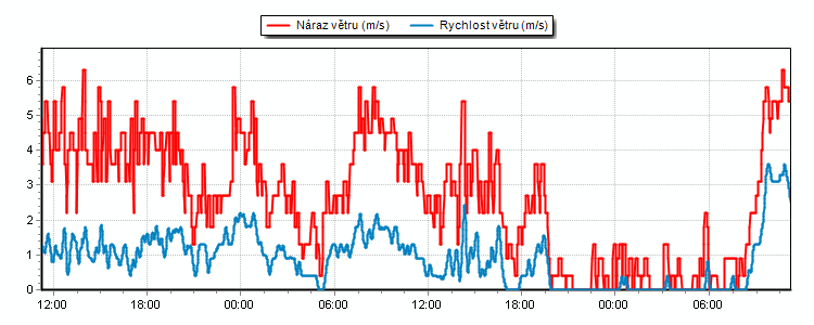 Weather Graphs