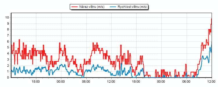 Weather Graphs