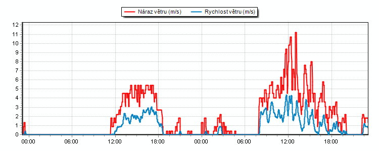 Weather Graphs Weather Graphs