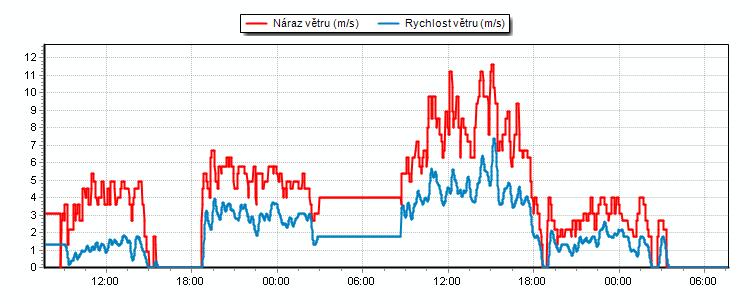 Weather Graphs