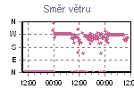 Směr větru