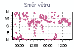 Směr větru
