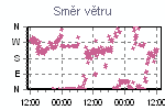 Směr větru