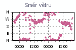 Směr větru