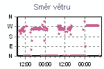 Směr větru