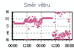 Směr větru