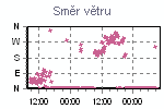 Směr větru