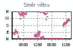 Směr větru
