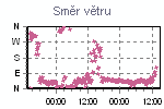 Směr větru